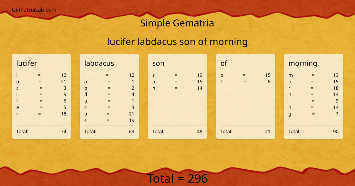 lucifer labdacus son of morning in simple Gematria